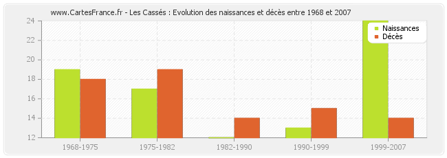 Les Cassés : Evolution des naissances et décès entre 1968 et 2007